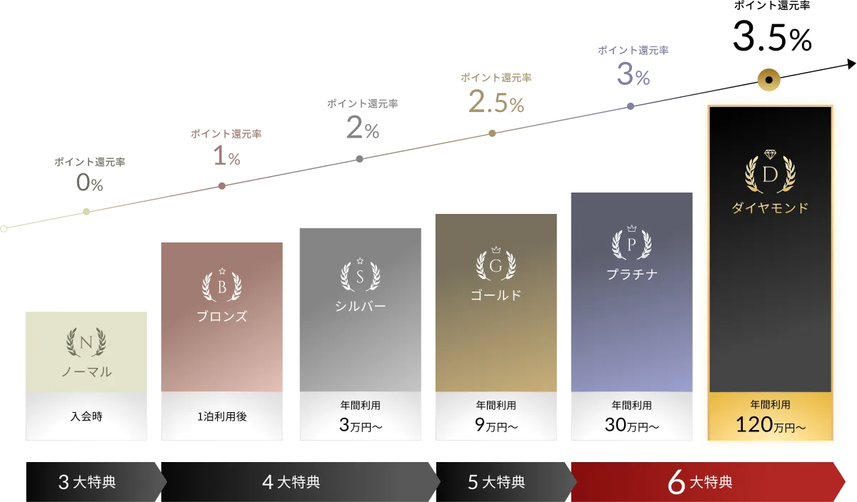 図：会員ランクの条件・大特典数・ポイント還元率の一覧。入会時ノーマルランクは3大特典、ポイント還元率0%。1泊利用後ブロンズランクは4大特典、ポイント還元率1%。年間利用3万円以上シルバーランクは4大特典、ポイント還元率2%。年間利用9万円以上ゴールドランクは5大特典、ポイント還元率2.5%。年間利用30万円以上プラチナランクは6大特典、ポイント還元率3%。年間利用120万円以上ダイヤモンドランクは6大特典、ポイント還元率3.5%。